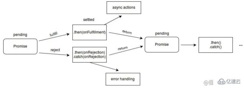 Node.js中的异步编程的示例分析