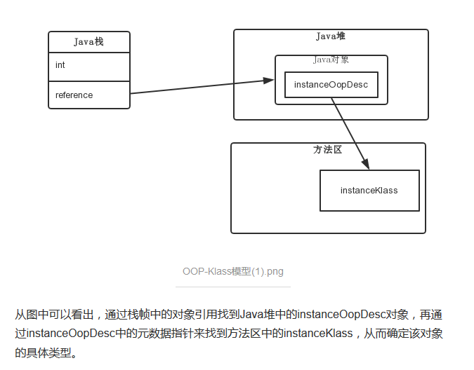 JVM中对象创建与OOP-Klass模型的示例分析