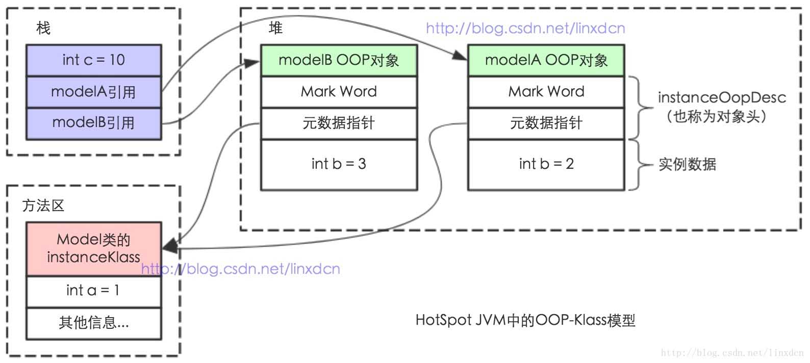 JVM中对象创建与OOP-Klass模型的示例分析