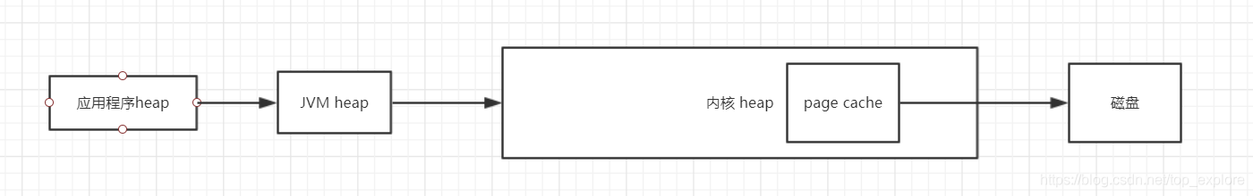 JAVA写文件的基本流程以及page cache自动回写机制的原理介绍