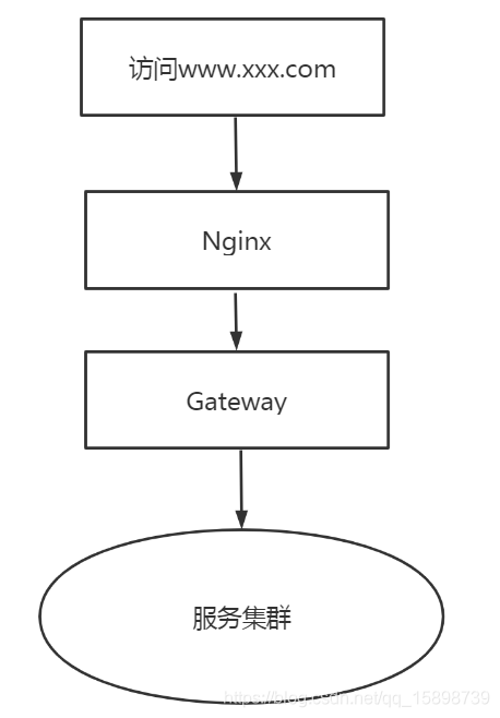 配置gateway+nacos动态路由管理的详细流程