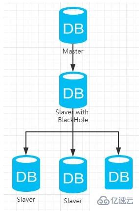 MySQL BlackHole引擎的概念和使用場景