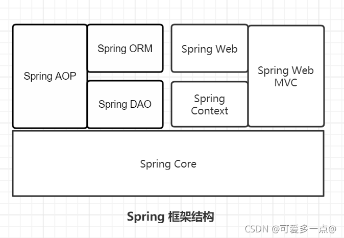 Java Spring的概述和简单应用