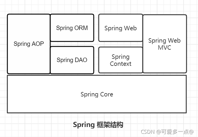 Java Spring的概述和簡(jiǎn)單應(yīng)用