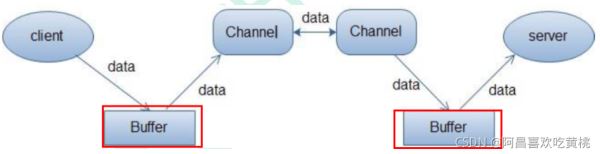 Java Buffer缓冲区(NIO)操作简介