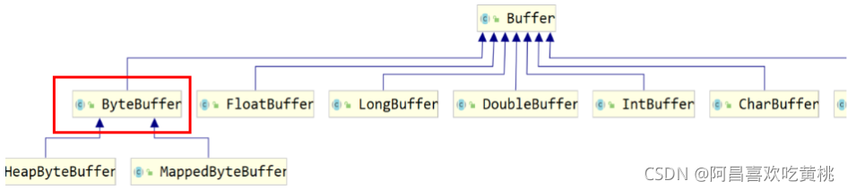 Java Buffer缓冲区(NIO)操作简介