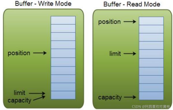 Java Buffer缓冲区(NIO)操作简介