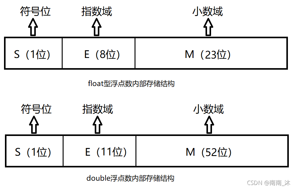 C++浮点型的存储方式介绍