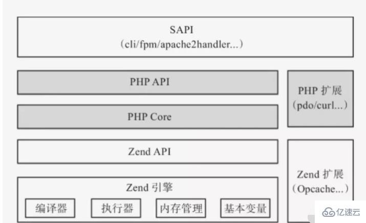 PHP7中执行过程的示例分析