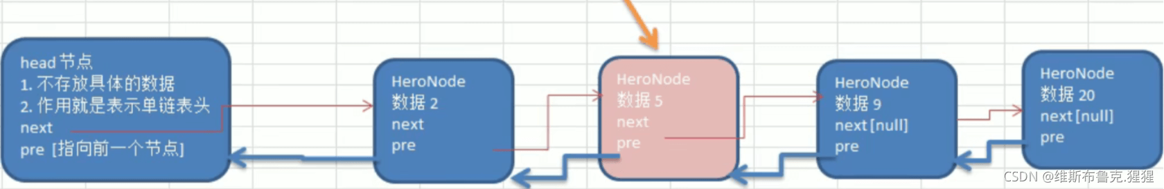 Java数据结构与算法之双向链表、环形链表及约瑟夫问题的示例分析