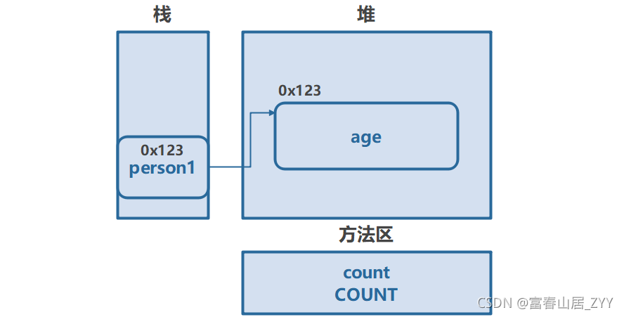 如何用Java全面剖析类和对象