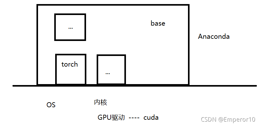 如何搭建anaconda+pycharm+pytorch环境