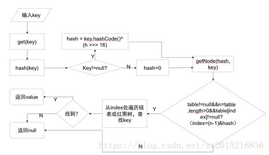 java中Hashmap的get方法怎么用