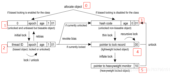 java中synchronized锁升级的示例分析