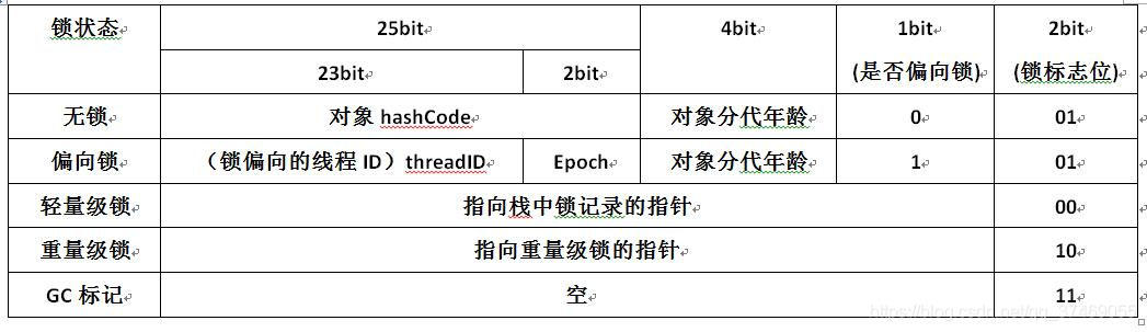 java中synchronized锁升级的示例分析