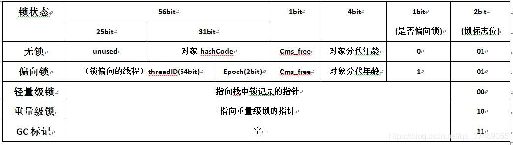 java中synchronized锁升级的示例分析