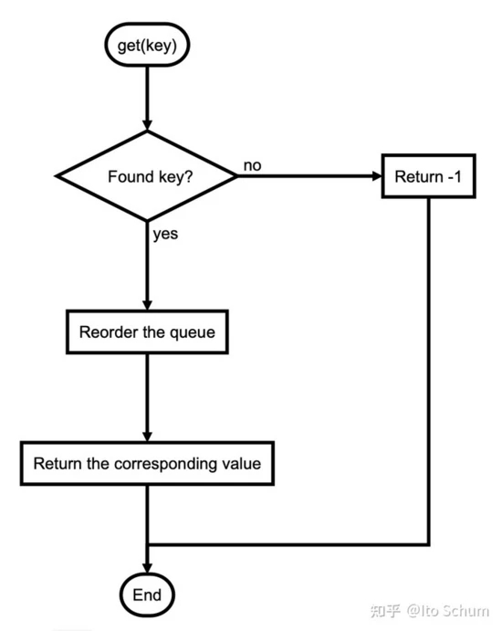 C++如何实现LRU与LFU的缓存算法