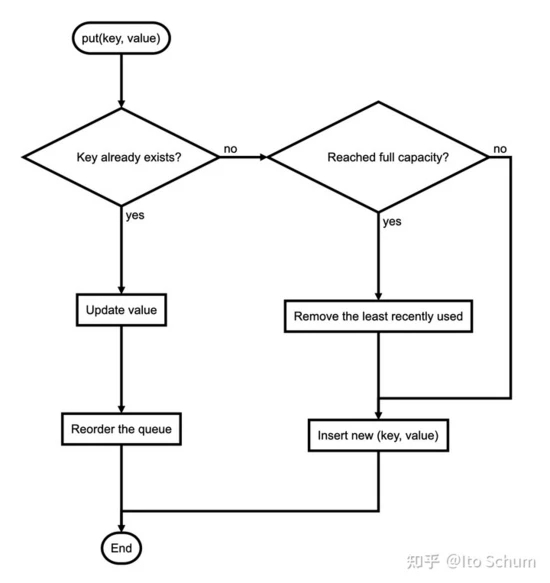 C++如何实现LRU与LFU的缓存算法