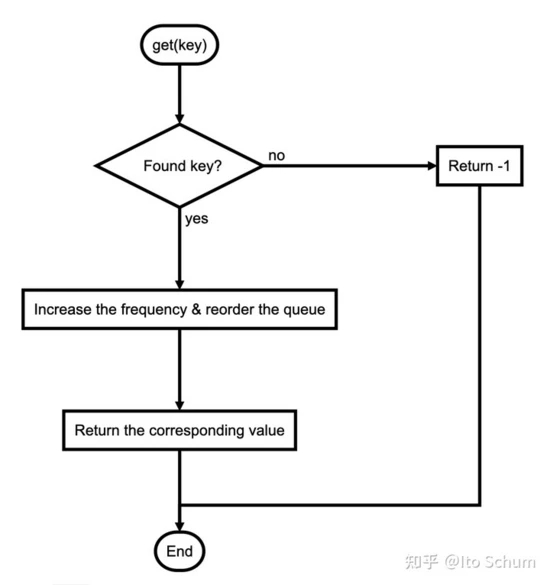 C++如何实现LRU与LFU的缓存算法