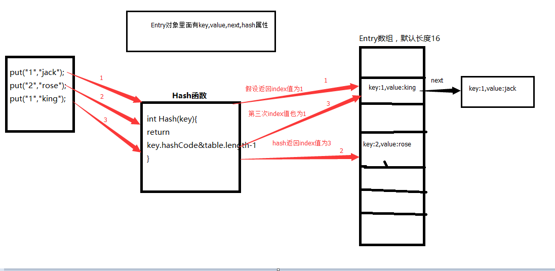 如何调用HashMap原理以及put方法和get方法