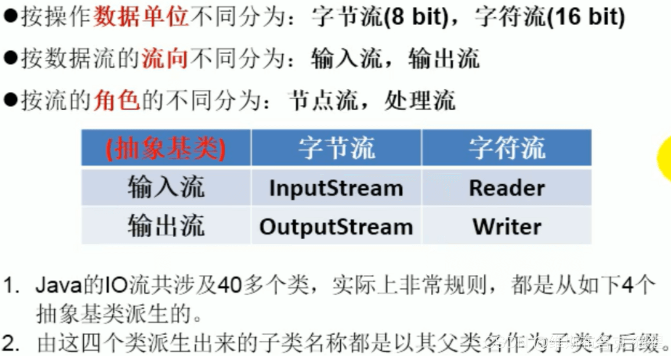 Java中流怎么用