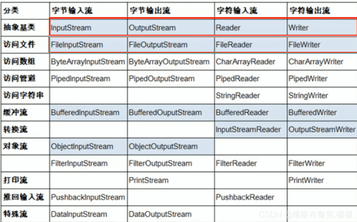 Java中流怎么用