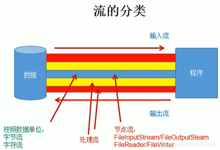 Java中流怎么用