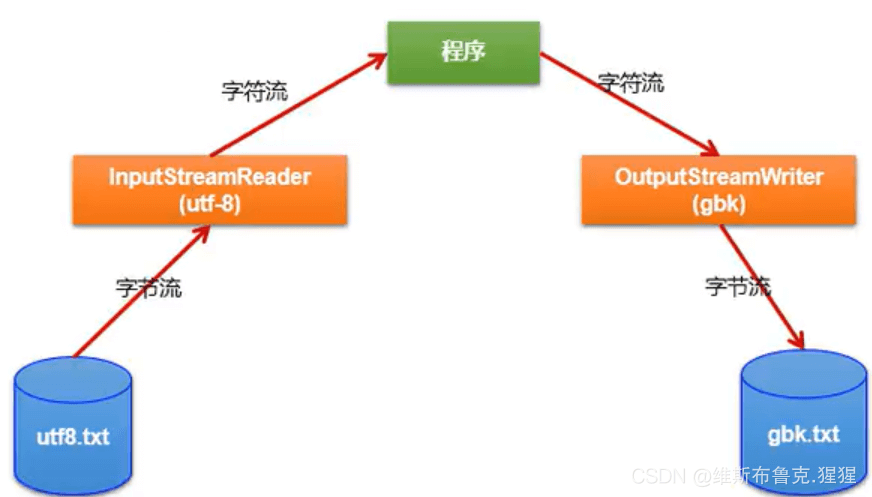 Java中流怎么用