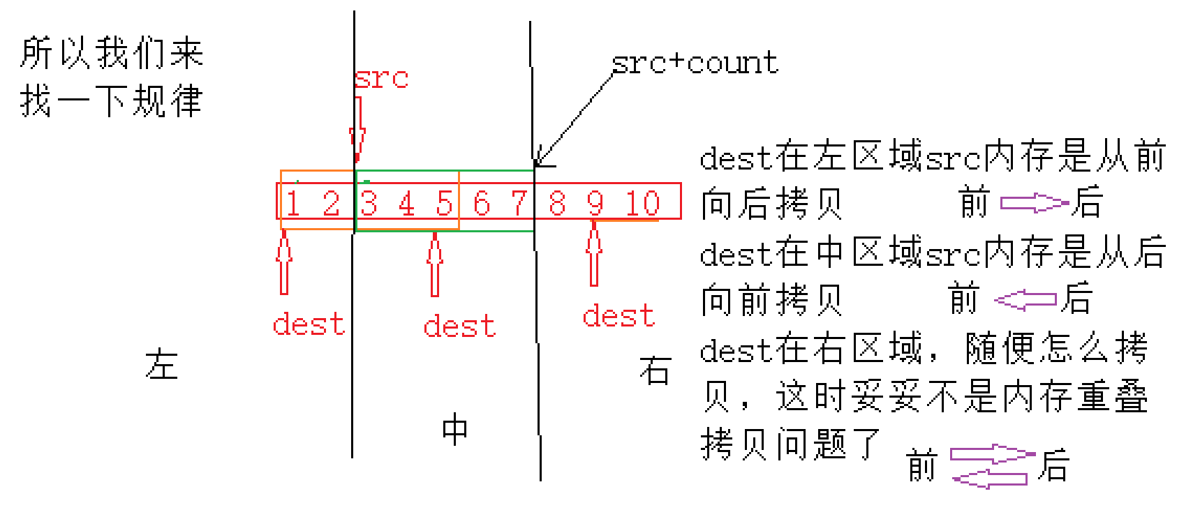 C语言中内存函数的示例分析