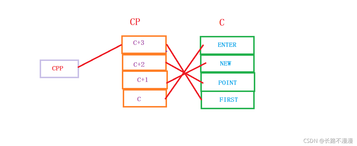 C++指针的示例分析