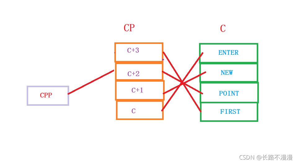 C++指针的示例分析