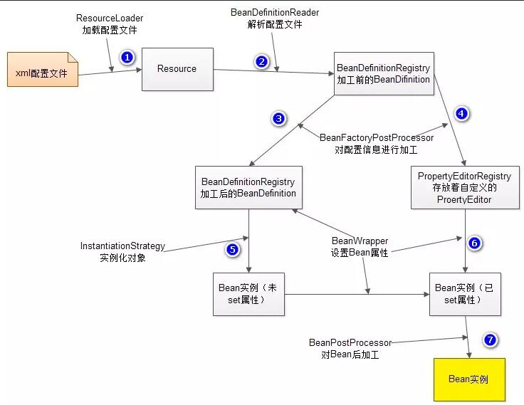 Spring IOC中的Bean对象怎么用