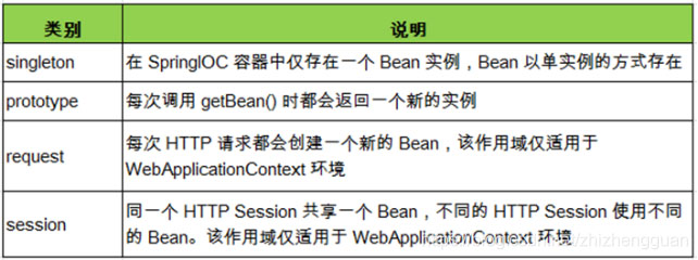 Spring IOC中的Bean对象怎么用