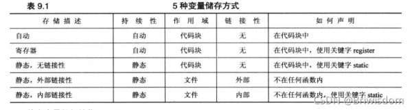 C++中内存模型和名称空间的示例分析