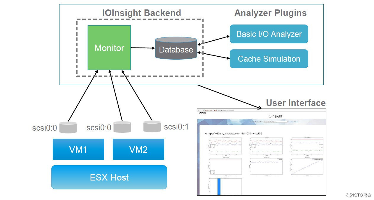 如何利用VMware IOInsight进行精细化虚拟机存储性能监控问题