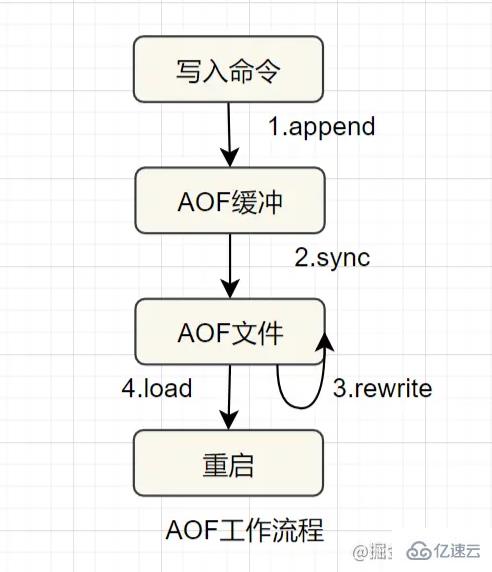 什么是Redis以及其作用