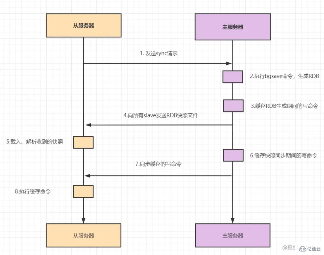 什么是Redis以及其作用