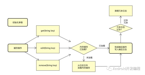 Android的DiskLruCache磁盤緩存機制原理是怎樣的