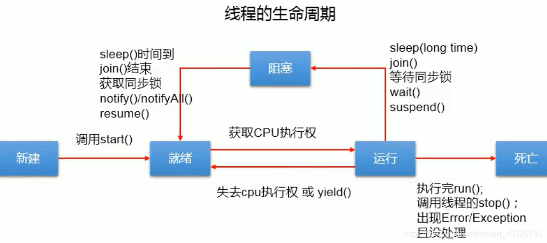 Java线程创建方式有哪些