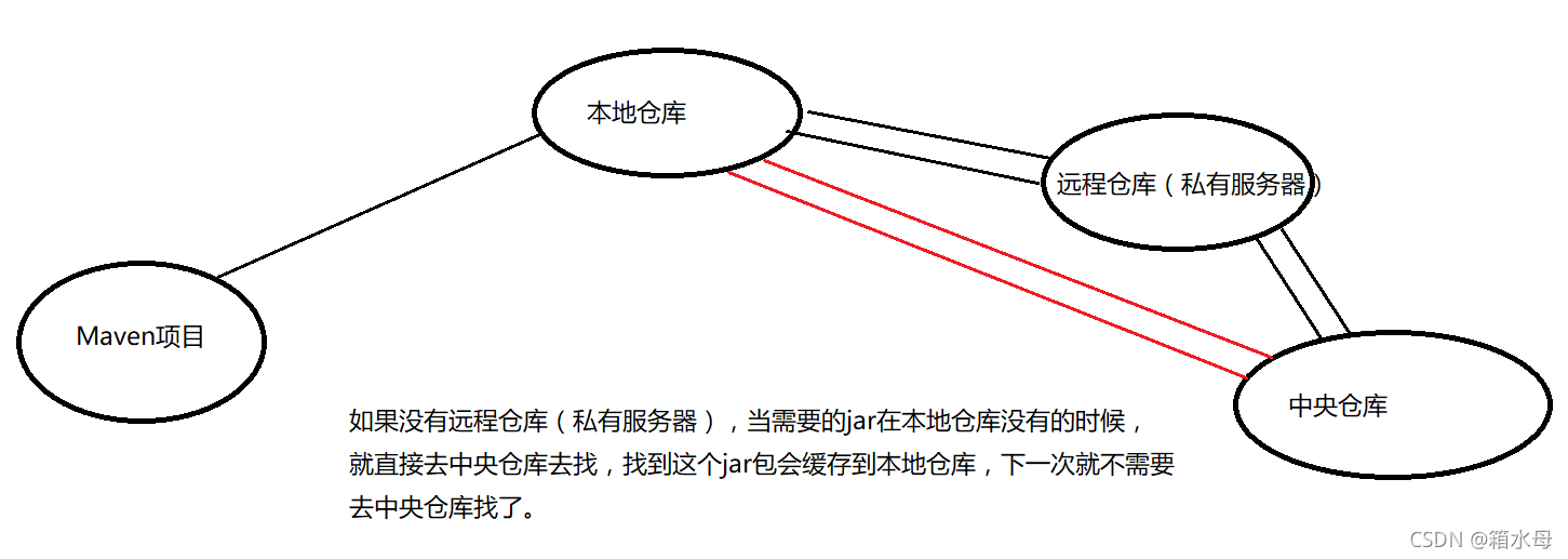 Java中的Maven SSM是怎样的