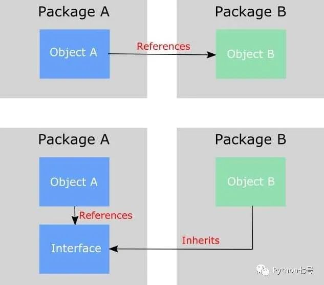 Python编程应用设计原则的示例分析