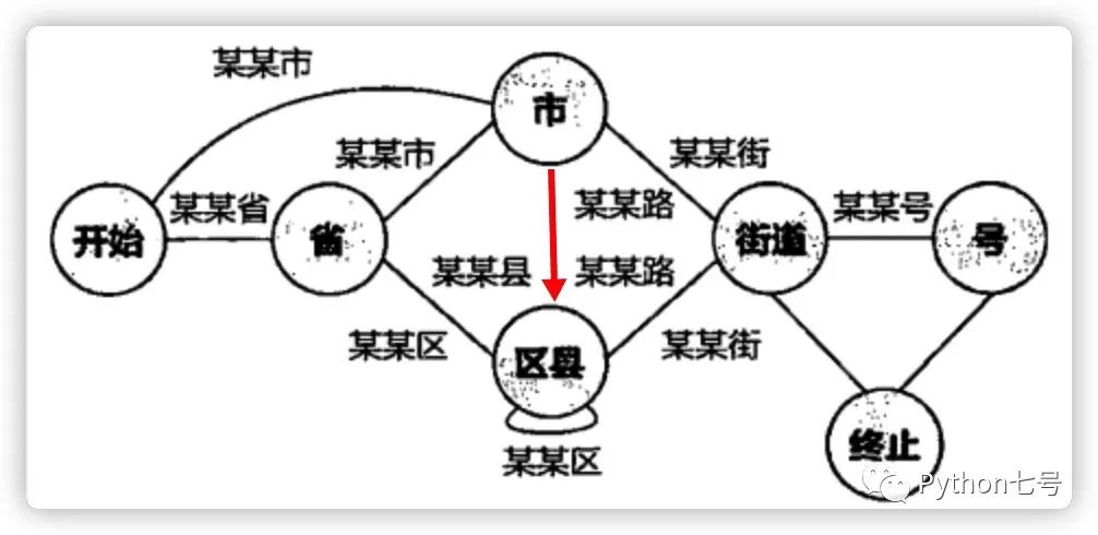 Python編程使用有限狀態(tài)機識別地址有效性的示例分析