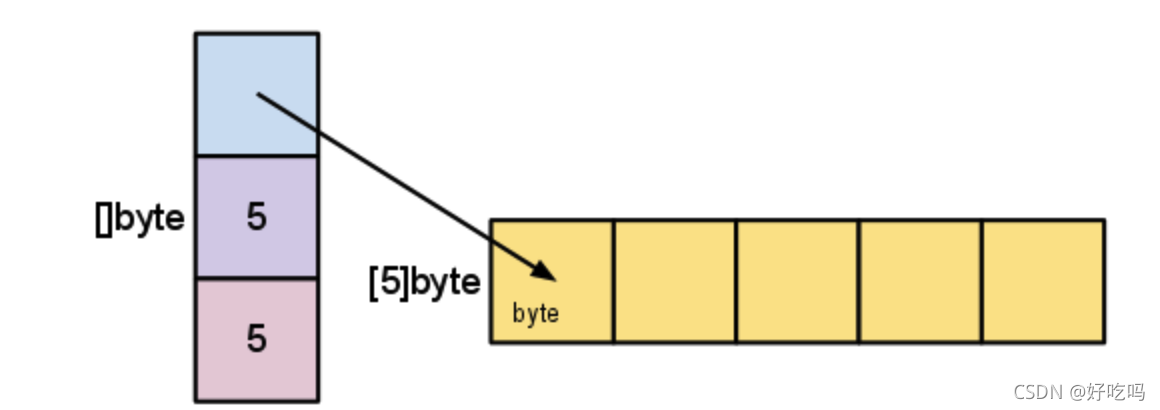 go中slice结构的示例分析