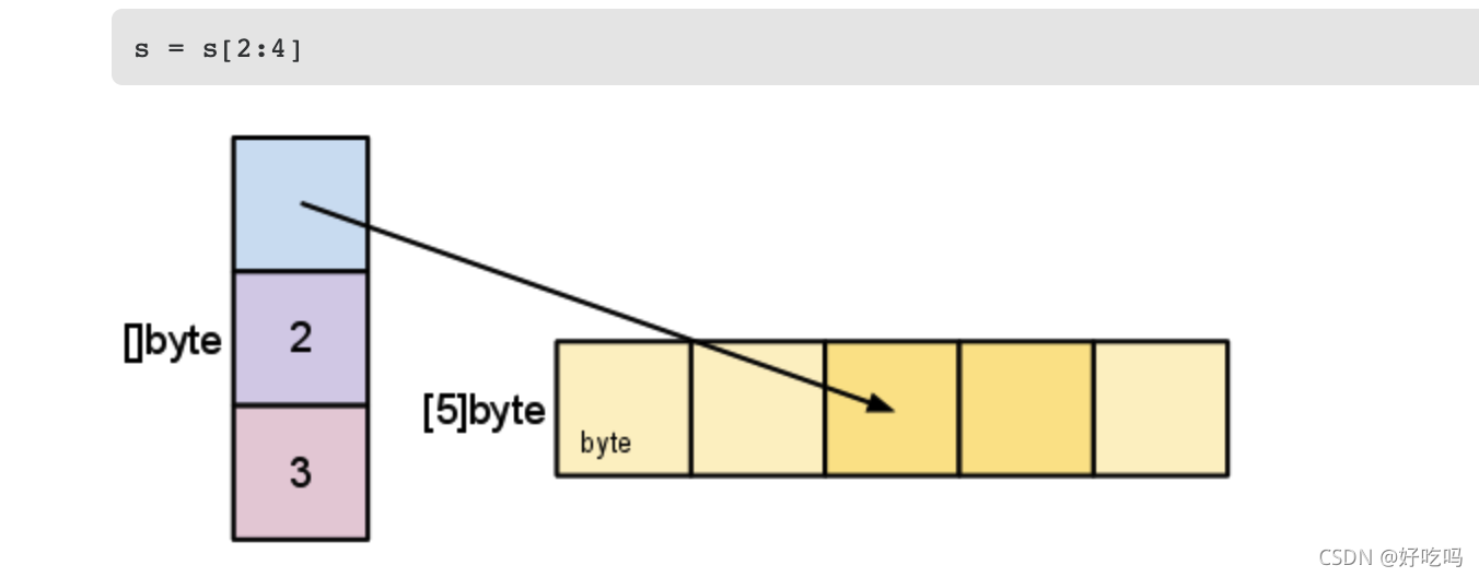 go中slice结构的示例分析