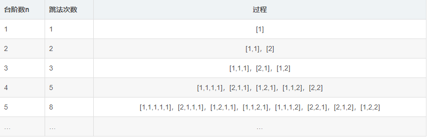 C语言经典案例青蛙跳台阶和汉诺塔问题怎么实现