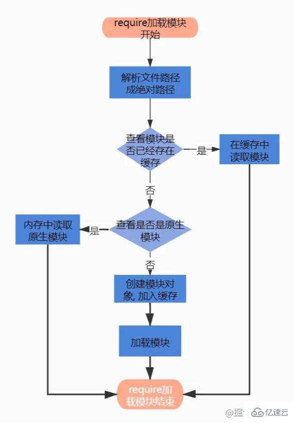 Nodejs中的模块系统该如何使用