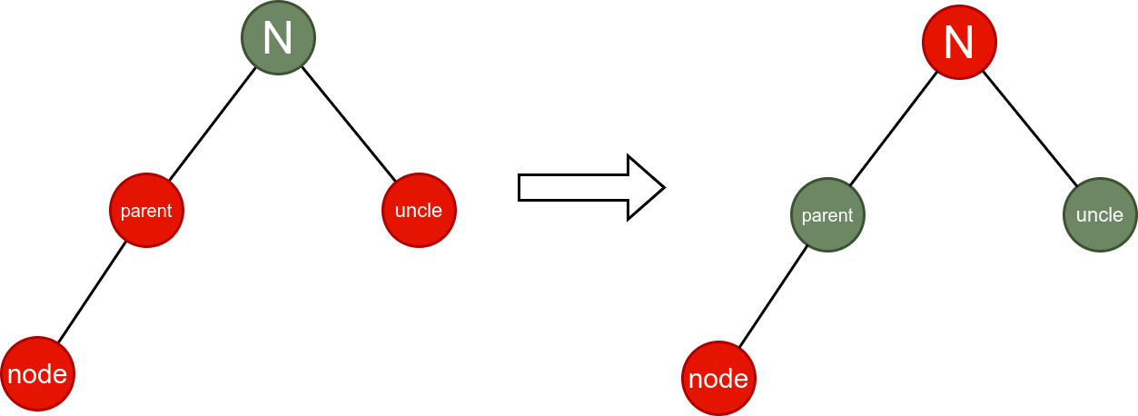 如何利用Java实现红黑树
