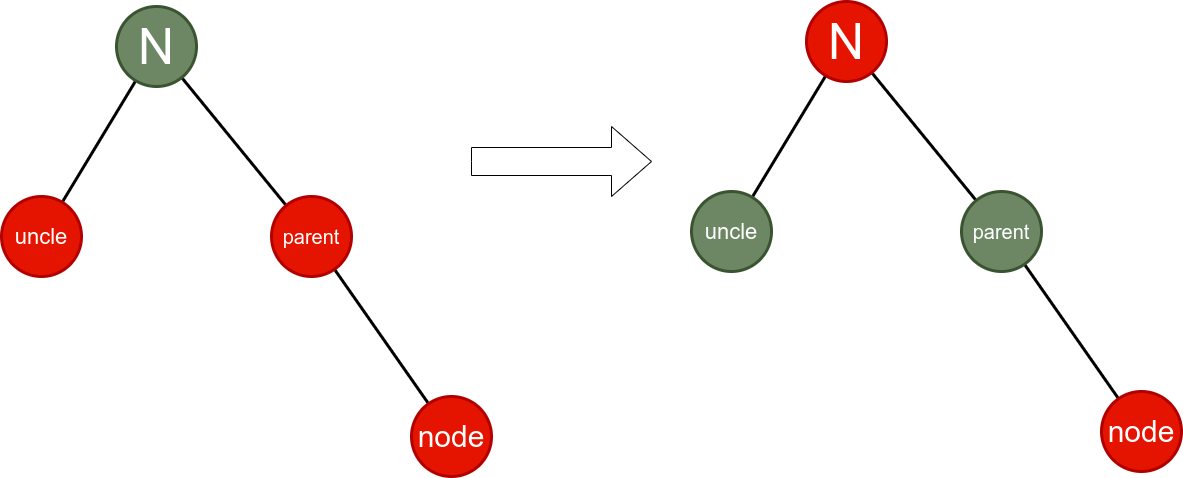 如何利用Java实现红黑树