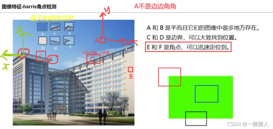 Python中OpenCV图像特征和harris角点检测的示例分析