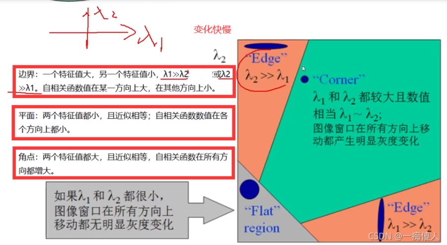 Python中OpenCV图像特征和harris角点检测的示例分析